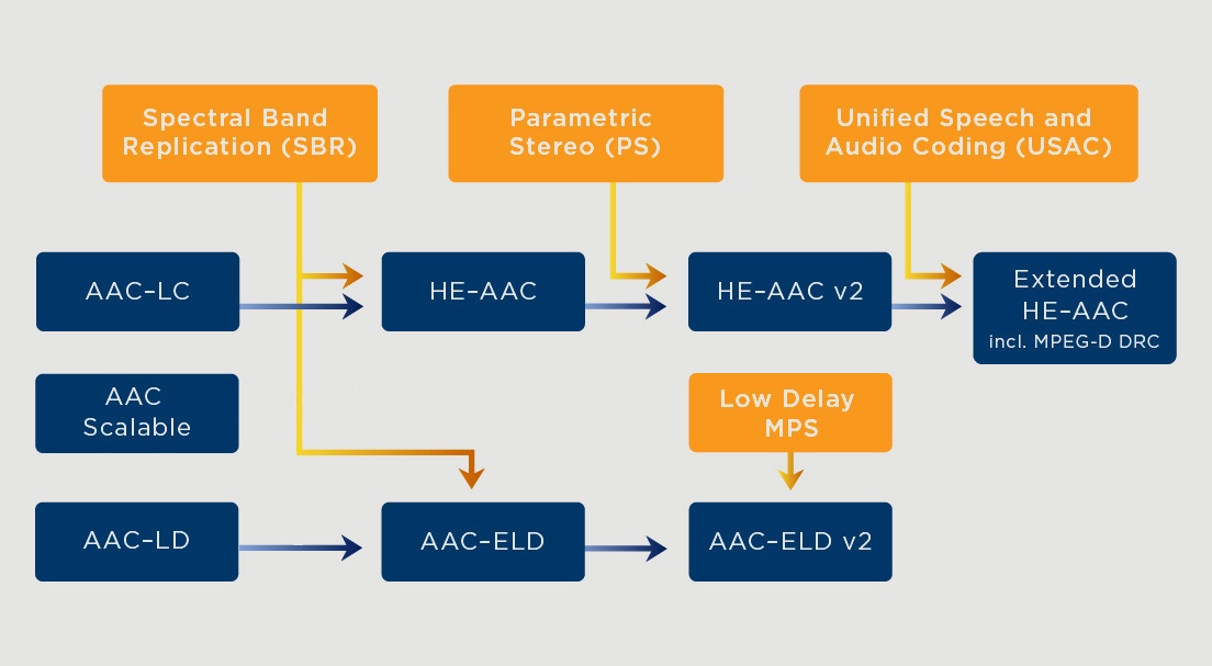 AAC Licensing tech diagram